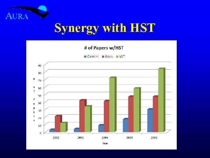 Synergy with HST 