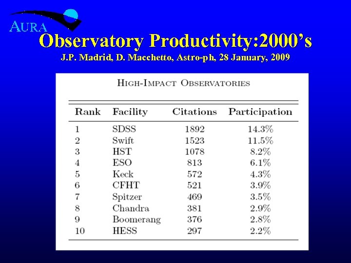 Observatory Productivity: 2000’s J. P. Madrid, D. Macchetto, Astro-ph, 28 January, 2009 