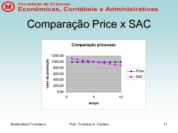 Comparação Price x SAC Matemática Financeira Prof. Cristiane A. Castela 11 