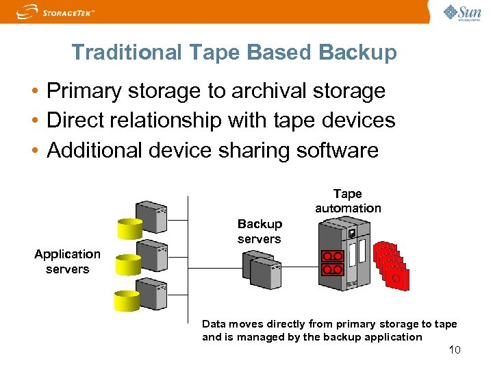 Traditional Tape Based Backup • Primary storage to archival storage • Direct relationship with