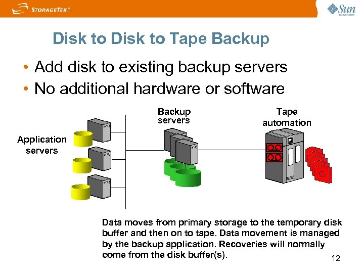 Disk to Tape Backup • Add disk to existing backup servers • No additional