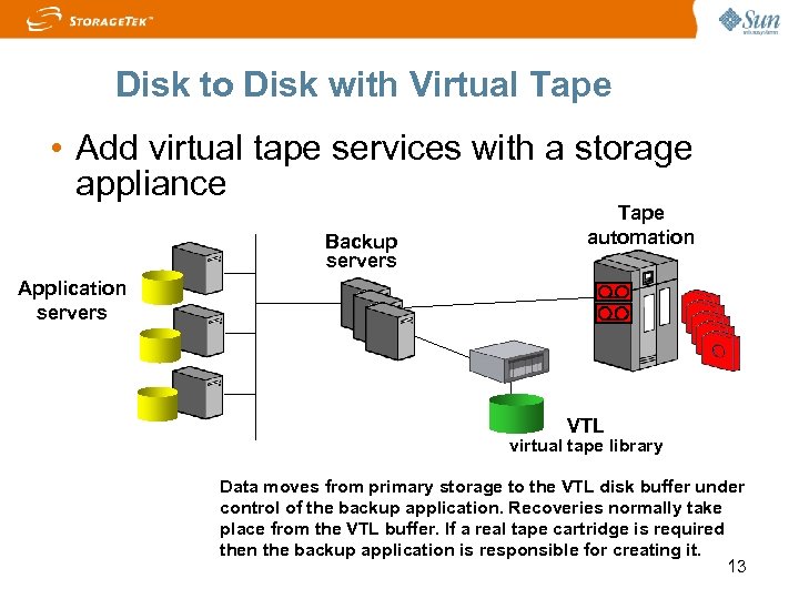 Disk to Disk with Virtual Tape • Add virtual tape services with a storage