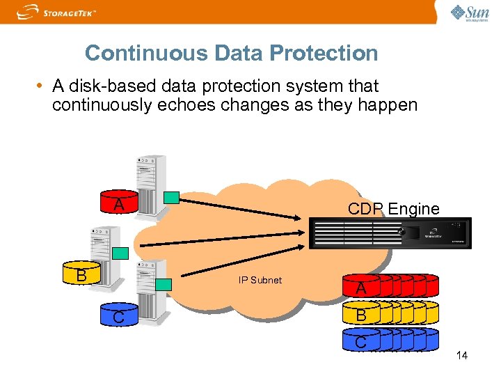 Continuous Data Protection • A disk-based data protection system that continuously echoes changes as