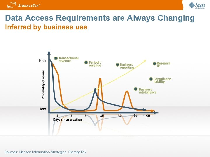 Data Access Requirements are Always Changing Inferred by business use Sources: Horison Information Strategies,