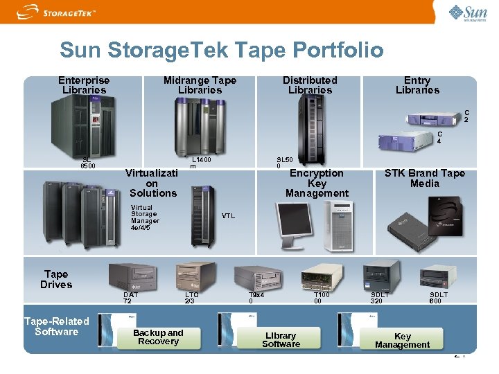 Sun Storage. Tek Tape Portfolio Enterprise Libraries Midrange Tape Libraries Distributed Libraries Entry Libraries