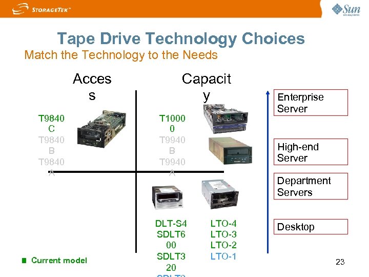 Tape Drive Technology Choices Match the Technology to the Needs Acces s T 9840