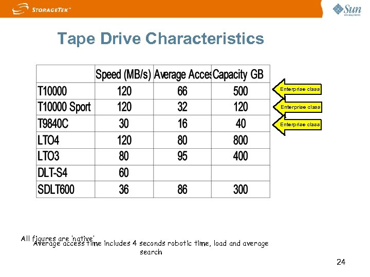 Tape Drive Characteristics Enterprise class All figures are ‘native’ Average access time includes 4