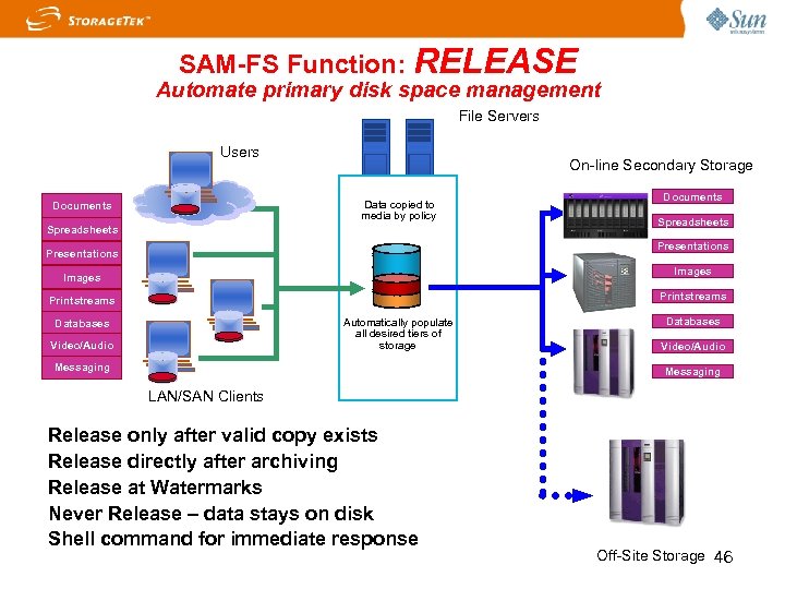 SAM-FS Function: RELEASE Automate primary disk space management File Servers Users On-line Secondary Storage