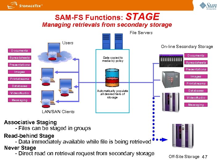 SAM-FS Functions: STAGE Managing retrievals from secondary storage File Servers Users On-line Secondary Storage