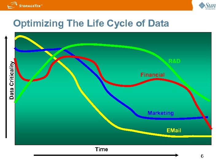 Optimizing The Life Cycle of Data Criticality R&D Financial Marketing EMail Time 6 