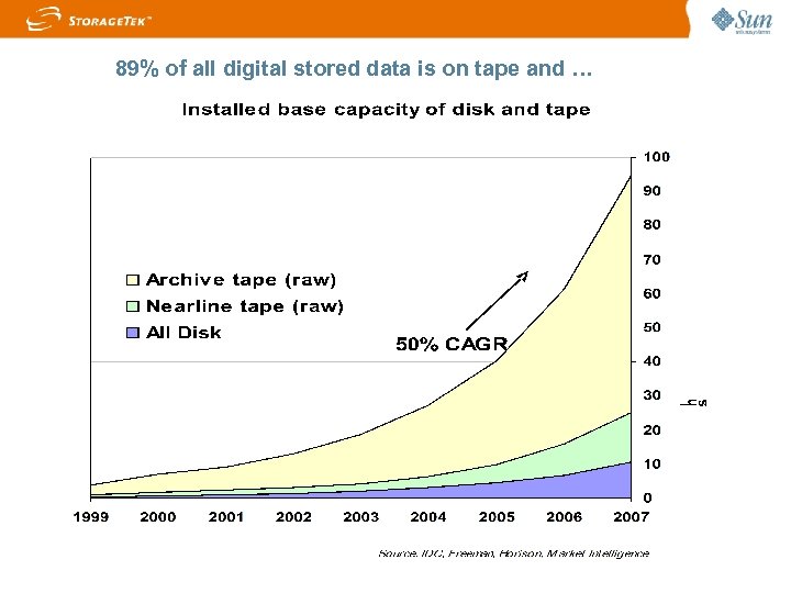 89% of all digital stored data is on tape and … 7 