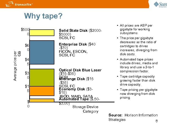 Why tape? Average price per GB $500 0 $6 0 Solid State Disk ($2000$5000)