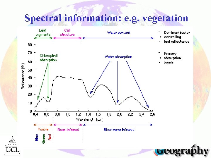 Spectral information: e. g. vegetation 4 
