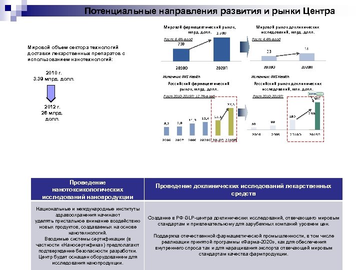 Потенциальные направления развития и рынки Центра Мировой фармацевтический рынок, млрд. долл. Рост: 6, 4%