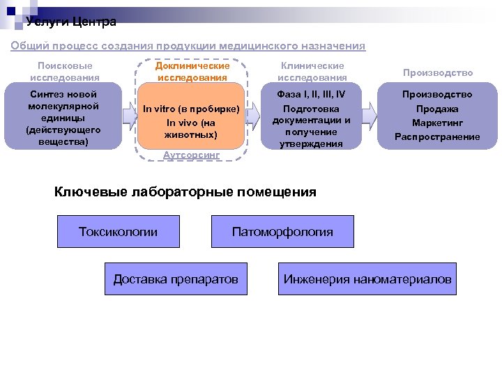 Услуги Центра Общий процесс создания продукции медицинского назначения Поисковые исследования Синтез новой молекулярной единицы