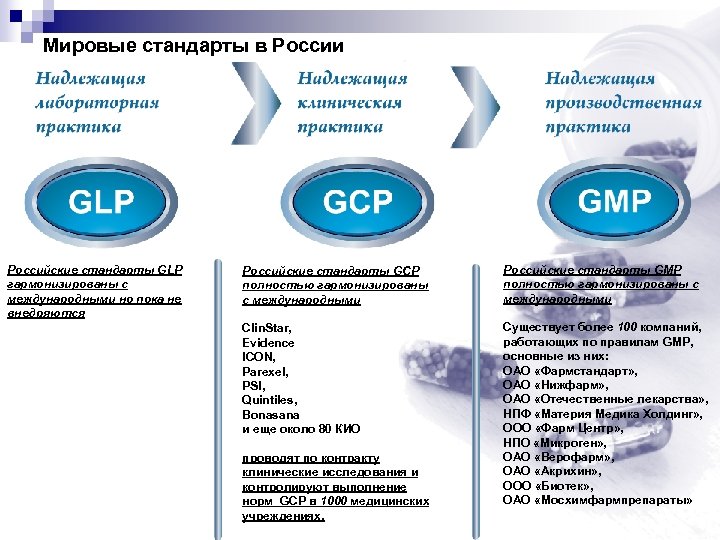 Мировые стандарты в России Российские стандарты GLP гармонизированы с международными но пока не внедряются