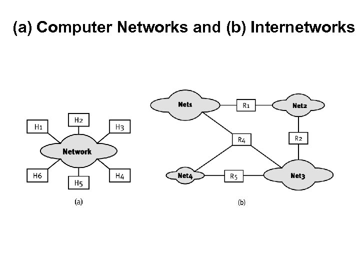 (a) Computer Networks and (b) Internetworks 
