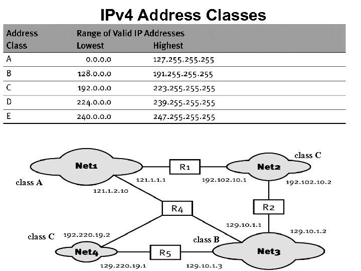 IPv 4 Address Classes class C class A class C class B 