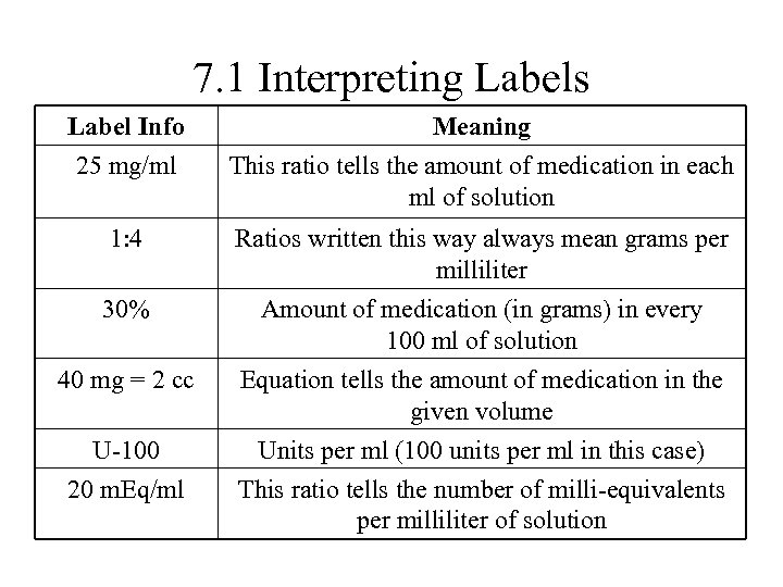 7. 1 Interpreting Labels Label Info 25 mg/ml Meaning This ratio tells the amount