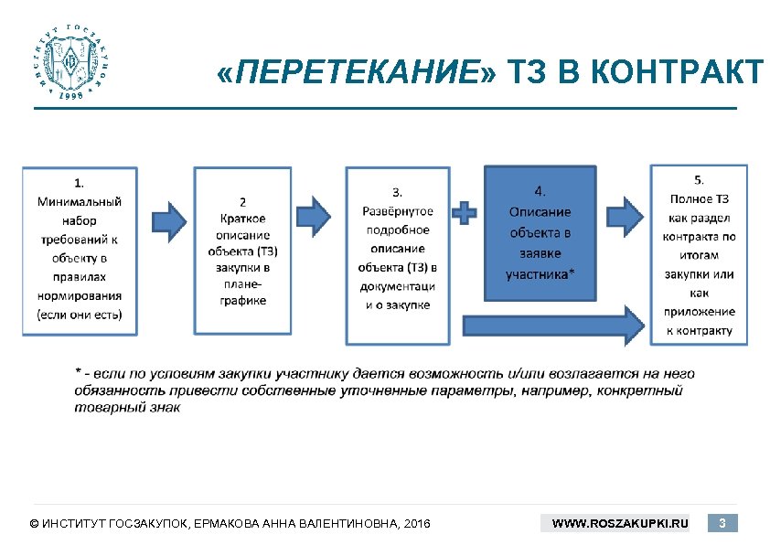  «ПЕРЕТЕКАНИЕ» ТЗ В КОНТРАКТ © ИНСТИТУТ ГОСЗАКУПОК, ЕРМАКОВА АННА ВАЛЕНТИНОВНА, 2016 WWW. ROSZAKUPKI.