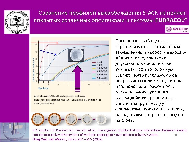 Сравнение профилей высвобождения 5 -АСК из пеллет, покрытых различных оболочками и системы EUDRACOL® Профили