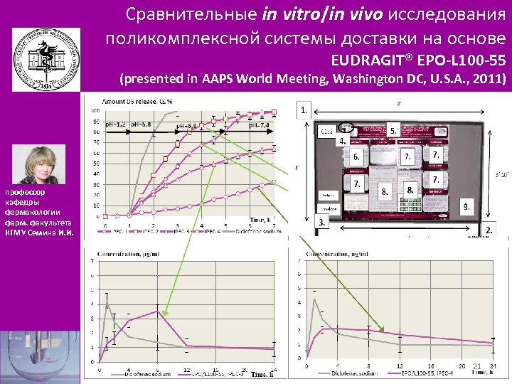 Сравнительные in vitro/in vivo исследования поликомплексной системы доставки на основе EUDRAGIT® EPO-L 100 -55