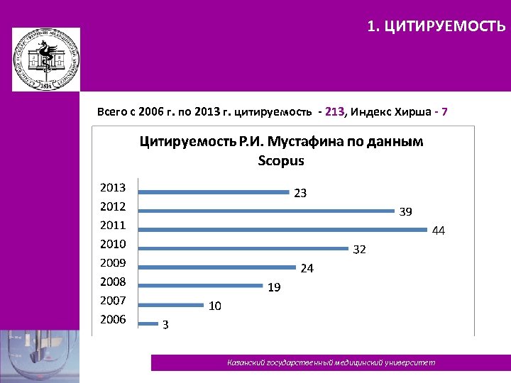 1. ЦИТИРУЕМОСТЬ Всего с 2006 г. по 2013 г. цитируемость - 213, Индекс Хирша