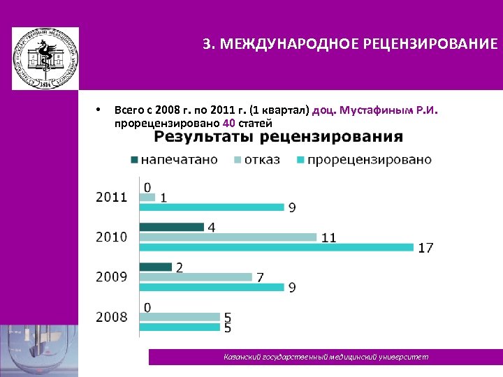 3. МЕЖДУНАРОДНОЕ РЕЦЕНЗИРОВАНИЕ • Всего с 2008 г. по 2011 г. (1 квартал) доц.