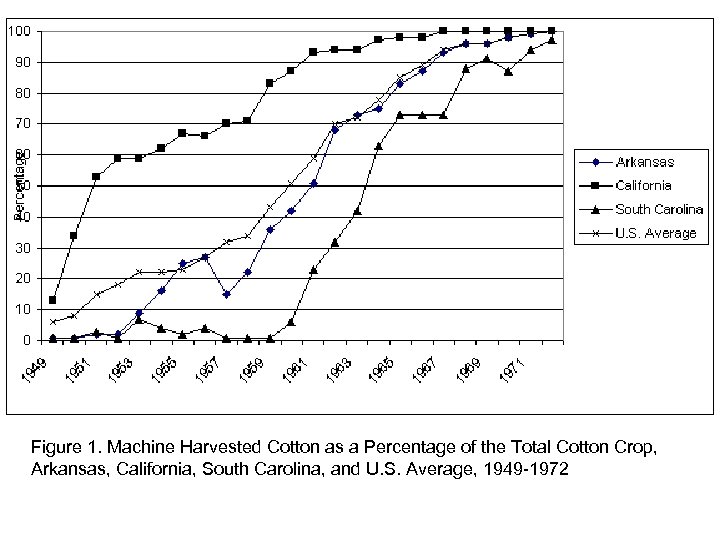 Figure 1. Machine Harvested Cotton as a Percentage of the Total Cotton Crop, Arkansas,