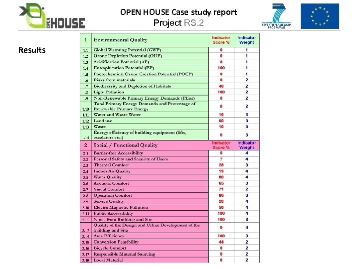 OPEN HOUSE Case study report Project RS. 2 Results 