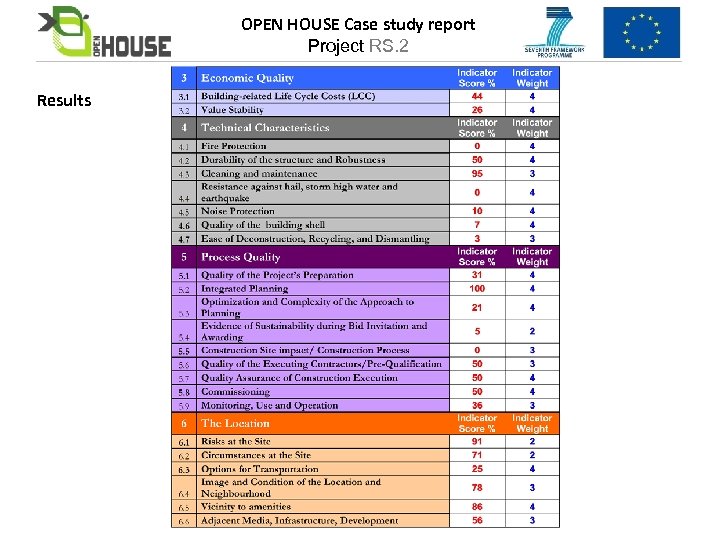 OPEN HOUSE Case study report Project RS. 2 Results 