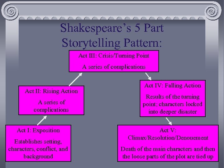 Shakespeare’s 5 Part Storytelling Pattern: Act III: Crisis/Turning Point A series of complications Act