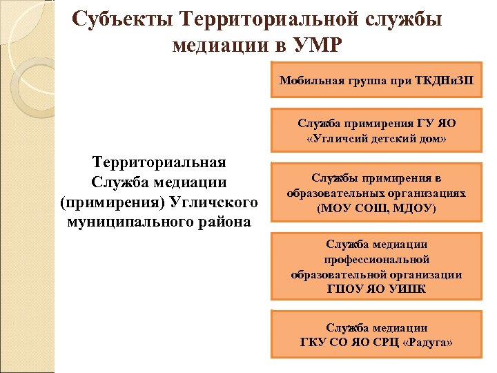 Субъекты Территориальной службы медиации в УМР Мобильная группа при ТКДНи. ЗП Служба примирения ГУ