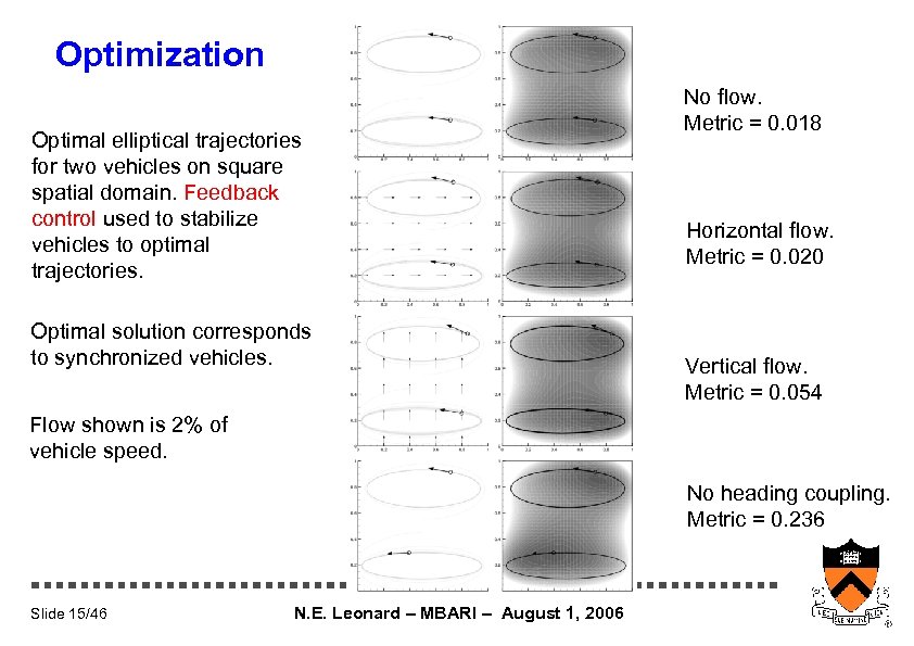 Optimization Optimal elliptical trajectories for two vehicles on square spatial domain. Feedback control used