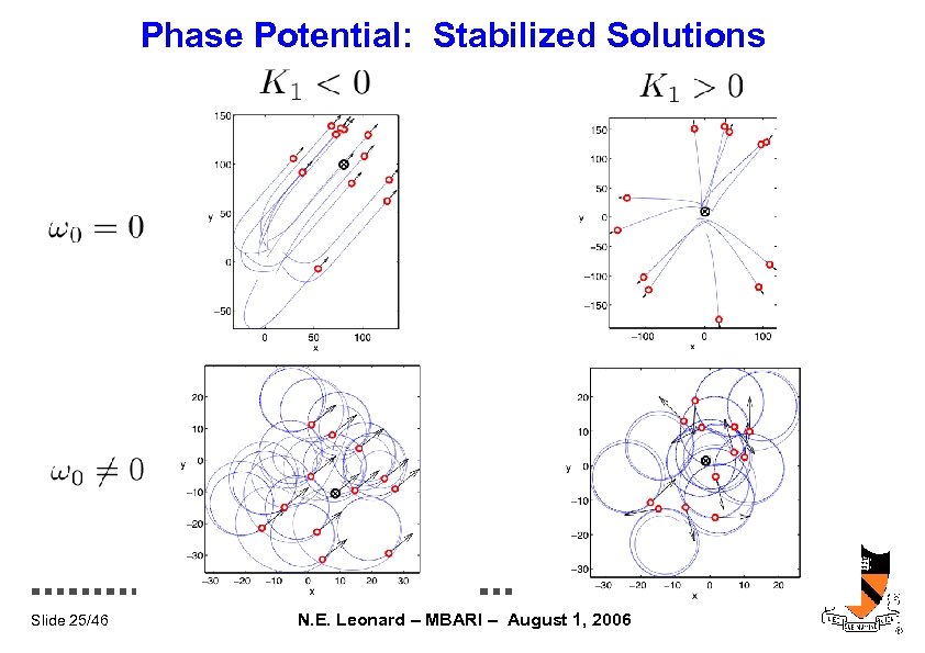 Phase Potential: Stabilized Solutions Slide 25/46 N. E. Leonard – MBARI – August 1,