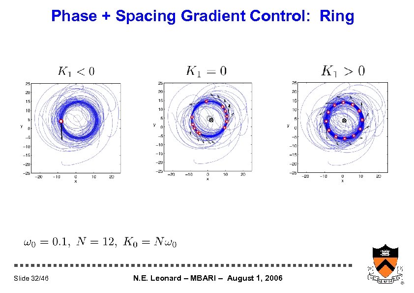 Phase + Spacing Gradient Control: Ring Slide 32/46 N. E. Leonard – MBARI –
