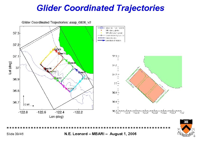 Glider Coordinated Trajectories Slide 39/46 N. E. Leonard – MBARI – August 1, 2006