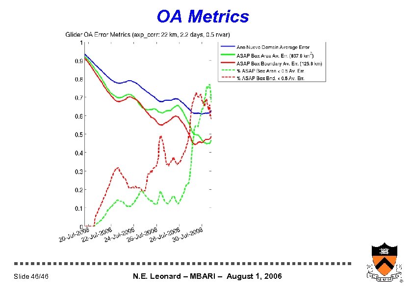 OA Metrics Slide 46/46 N. E. Leonard – MBARI – August 1, 2006 