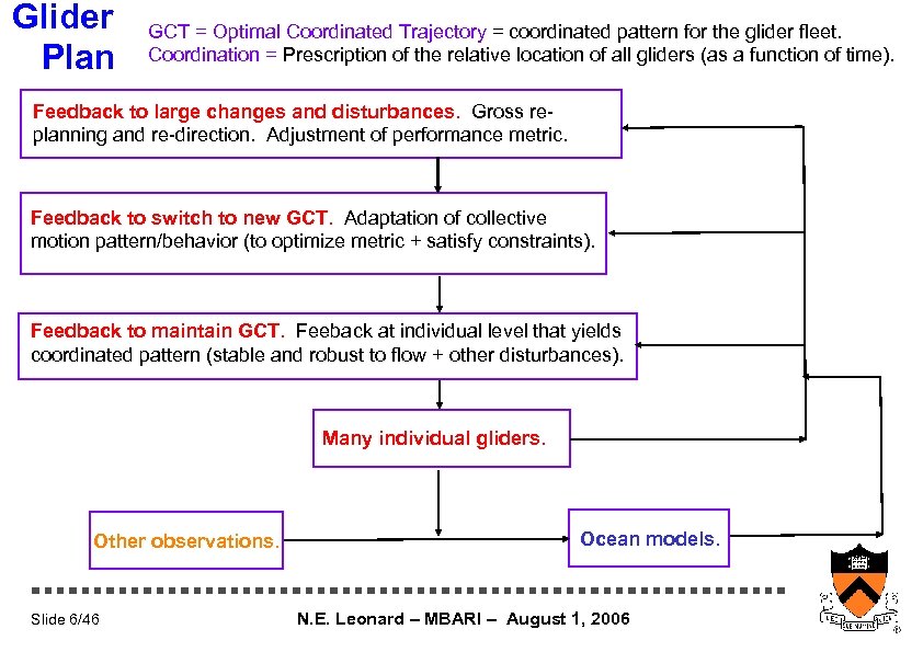 Glider Plan GCT = Optimal Coordinated Trajectory = coordinated pattern for the glider fleet.