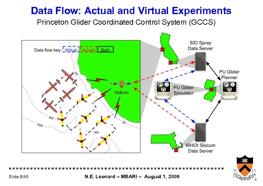 Data Flow: Actual and Virtual Experiments Princeton Glider Coordinated Control System (GCCS) Slide 8/46