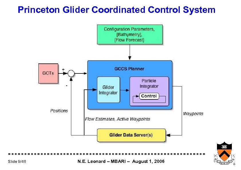 Princeton Glider Coordinated Control System Slide 9/46 N. E. Leonard – MBARI – August