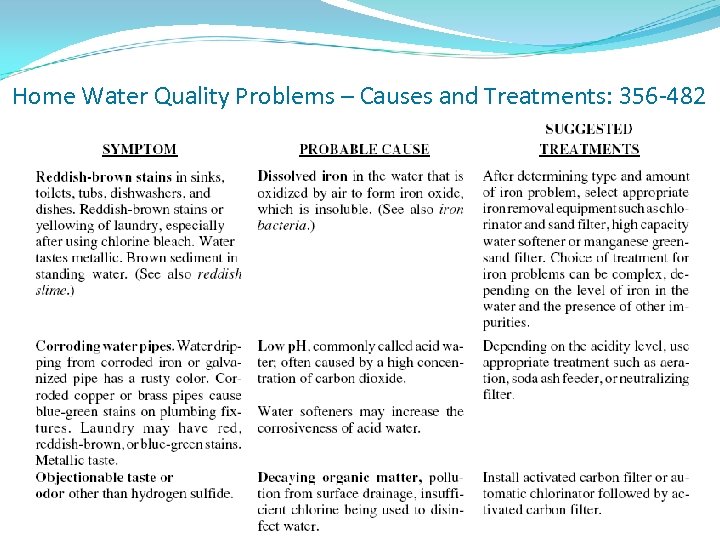 Home Water Quality Problems – Causes and Treatments: 356 -482 