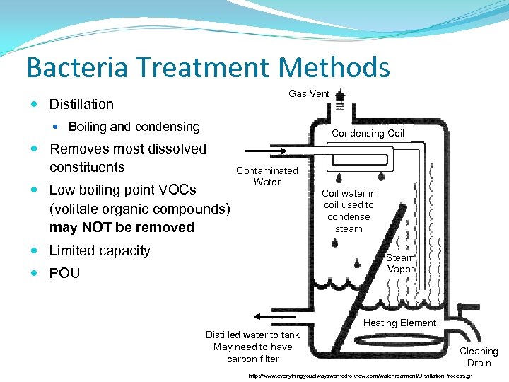 Bacteria Treatment Methods Gas Vent Distillation Boiling and condensing Coil Removes most dissolved constituents
