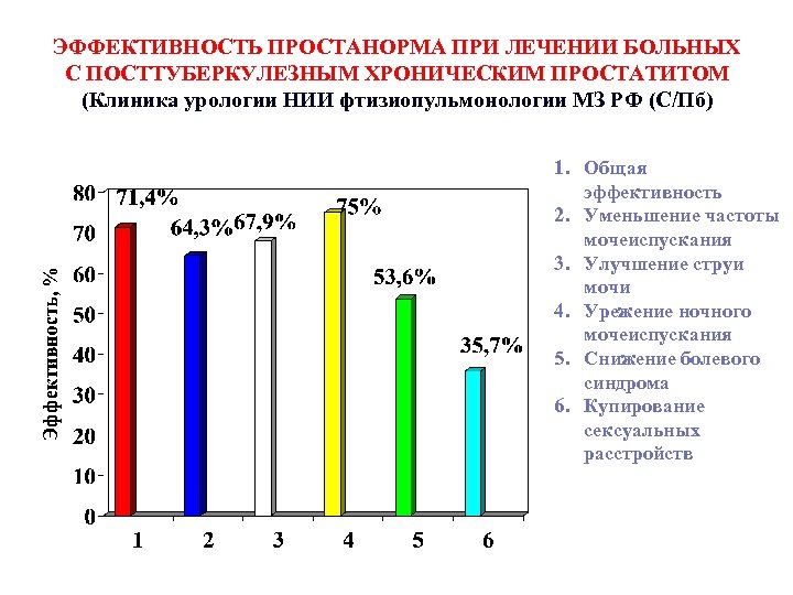 ЭФФЕКТИВНОСТЬ ПРОСТАНОРМА ПРИ ЛЕЧЕНИИ БОЛЬНЫХ С ПОСТТУБЕРКУЛЕЗНЫМ ХРОНИЧЕСКИМ ПРОСТАТИТОМ (Клиника урологии НИИ фтизиопульмонологии МЗ