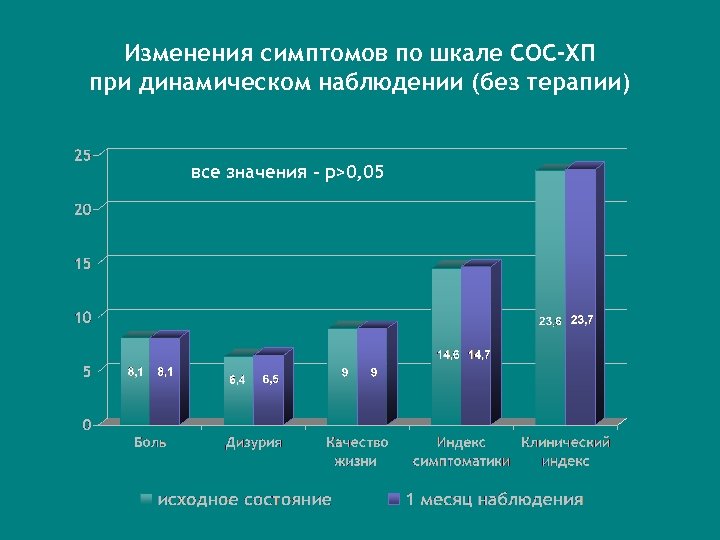 Изменения симптомов по шкале СОС-ХП при динамическом наблюдении (без терапии) все значения - р>0,