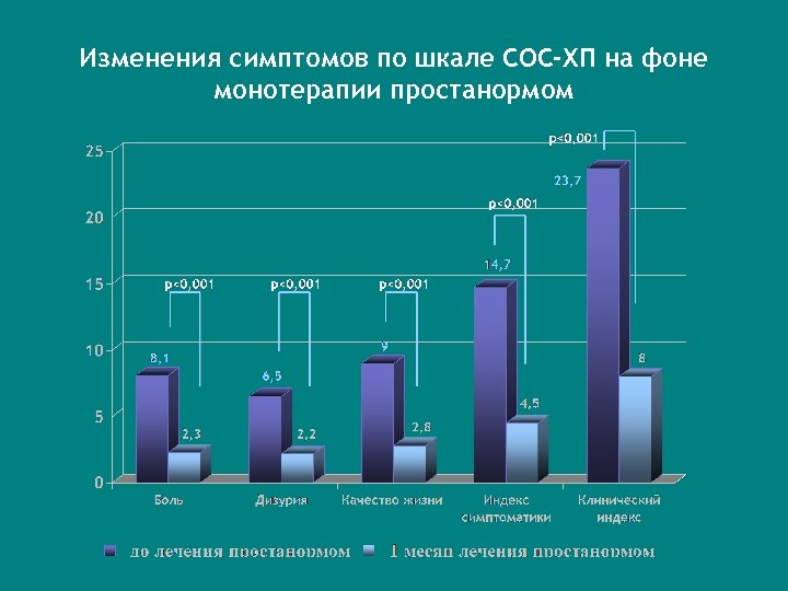Изменения симптомов по шкале СОС-ХП на фоне монотерапии простанормом 