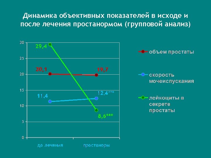 Динамика объективных показателей в исходе и после лечения простанормом (групповой анализ) 