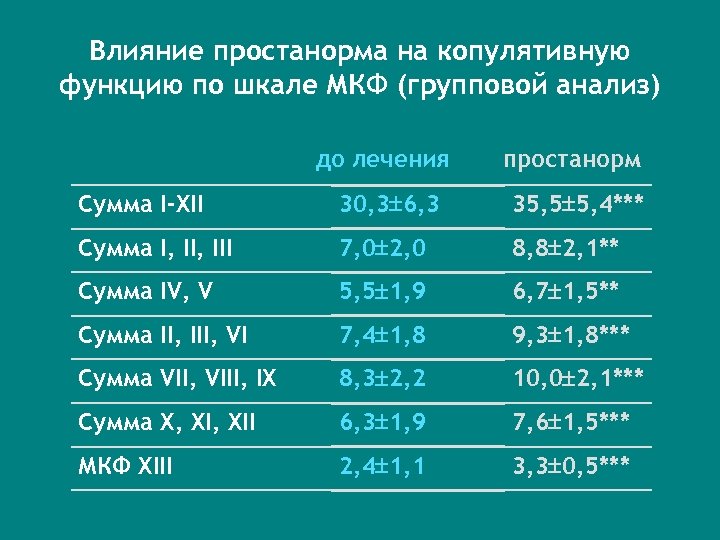 Влияние простанорма на копулятивную функцию по шкале МКФ (групповой анализ) до лечения простанорм Сумма