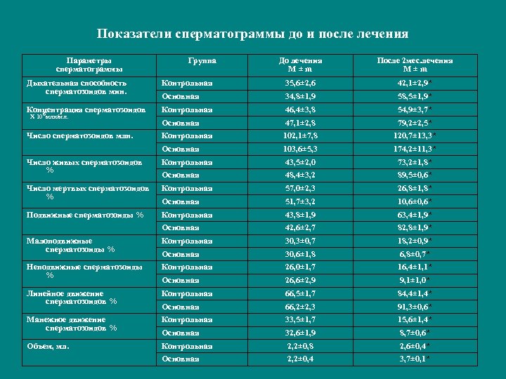 Показатели сперматограммы до и после лечения Параметры сперматограммы Группа До лечения M ± m