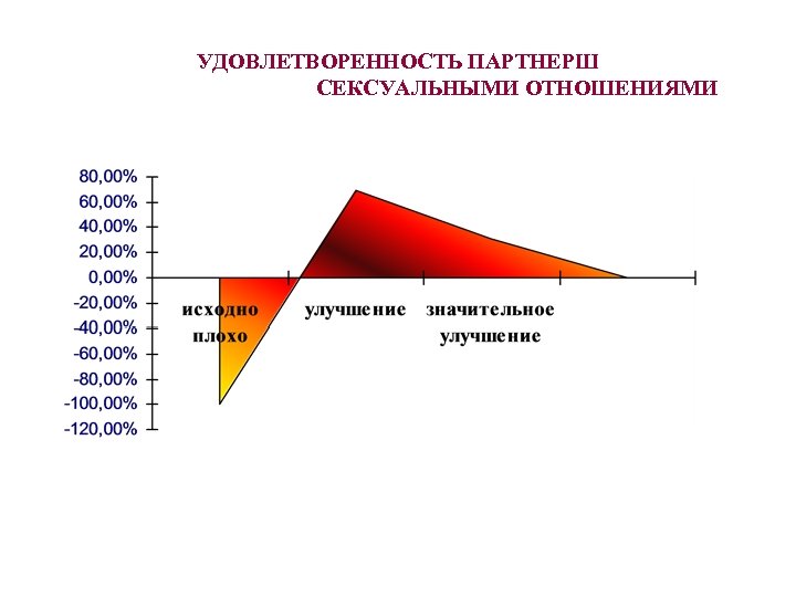 УДОВЛЕТВОРЕННОСТЬ ПАРТНЕРШ СЕКСУАЛЬНЫМИ ОТНОШЕНИЯМИ 